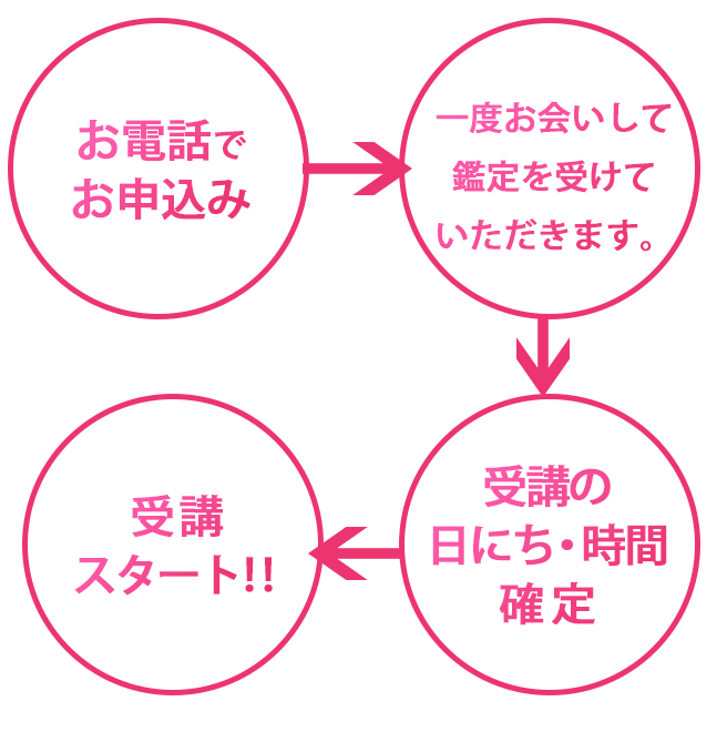 受講までの流れ